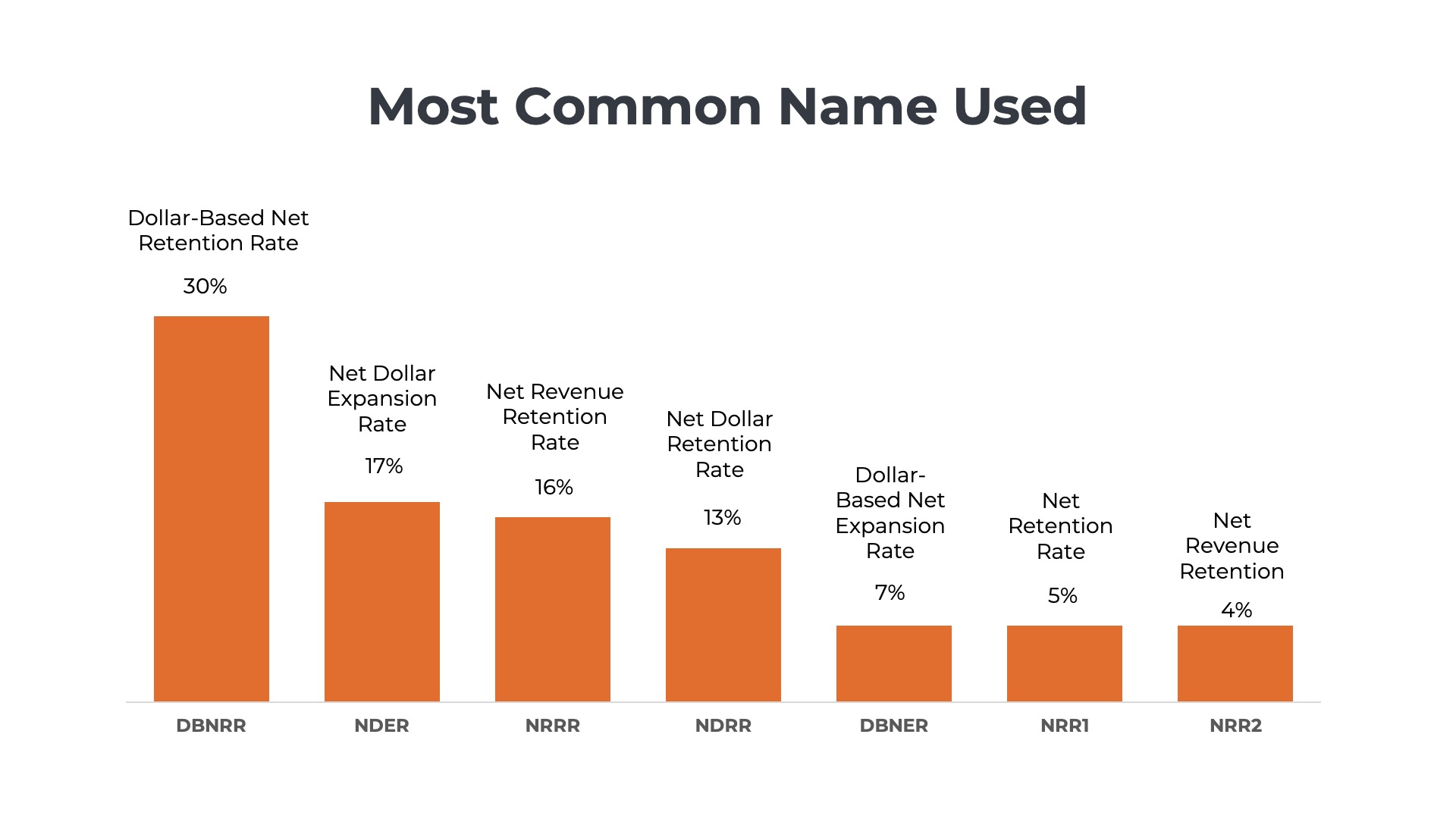 bar chart showing most common names for net revenue retention amongst publicly traded saas companies