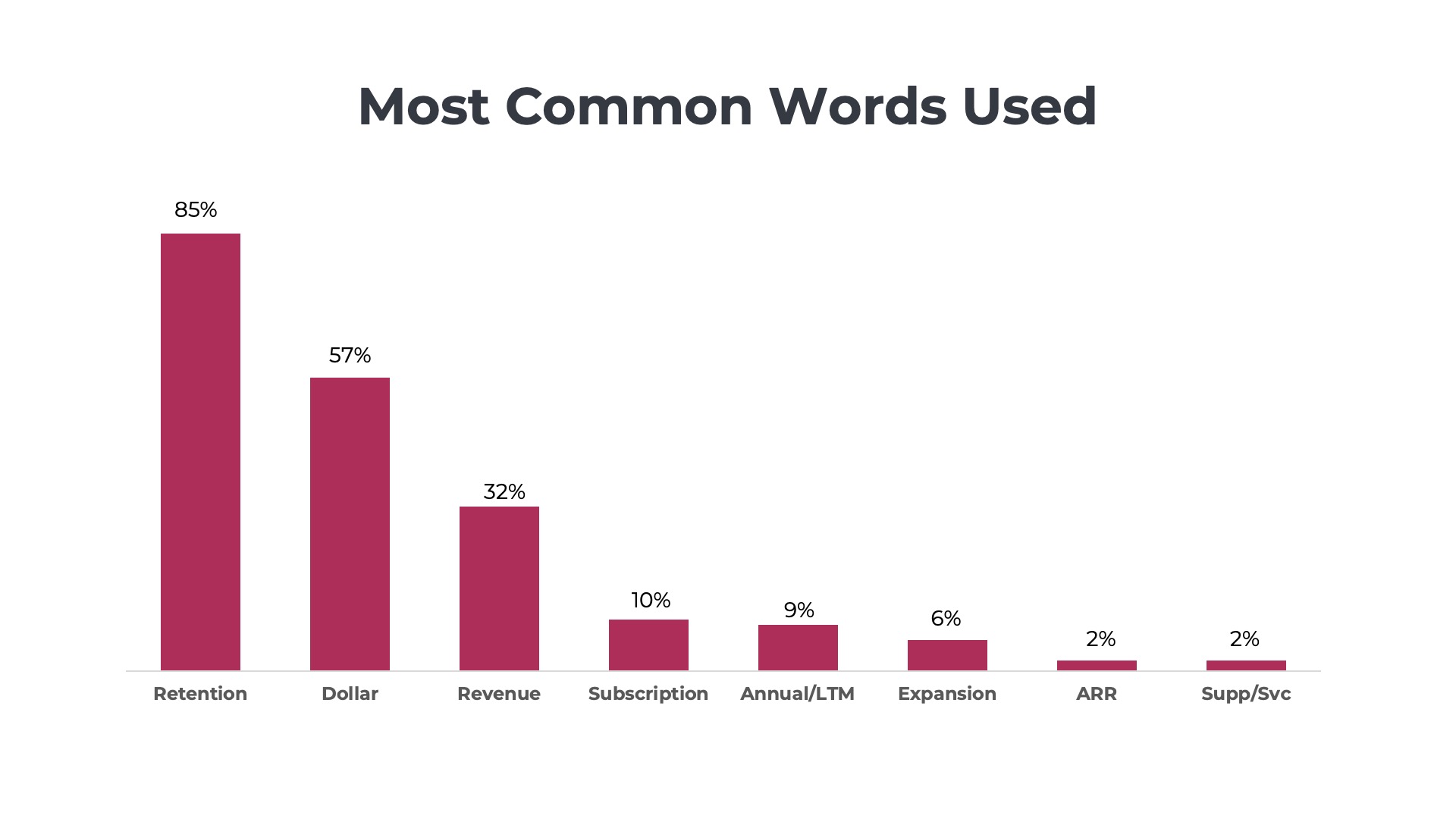 bar chart showing the most commonly used words in names for net revenue retention
