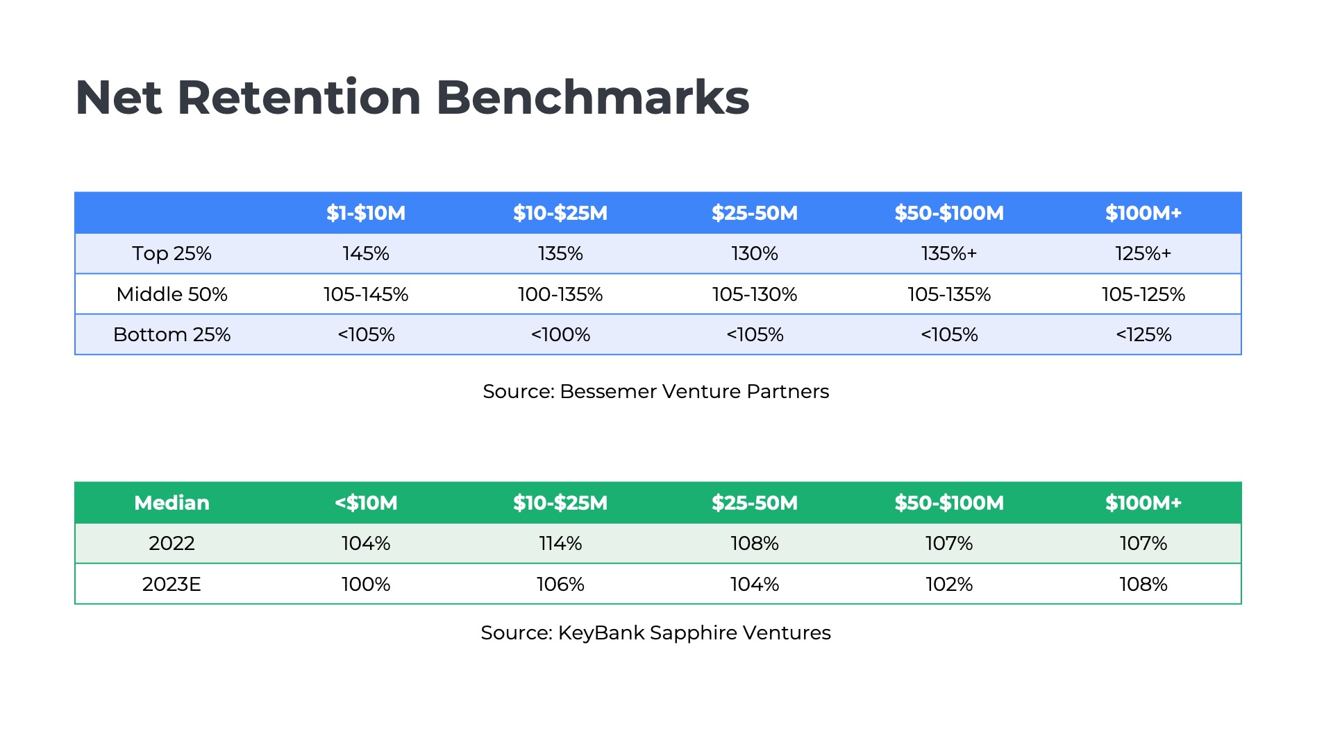 net retention benchmarks for saas companies at various stages of growth