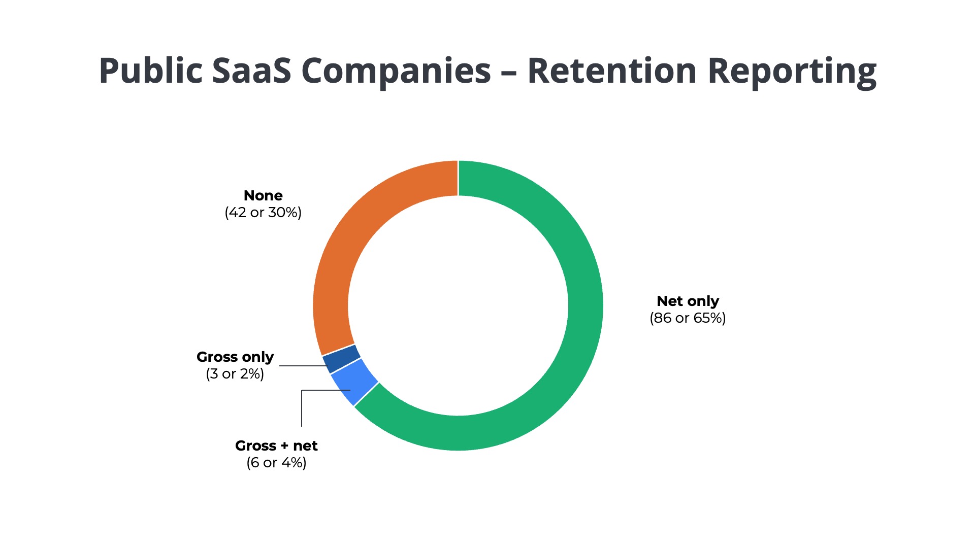 donut chart showing percentage of public SaaS companies reporting on gross and net revenue retention