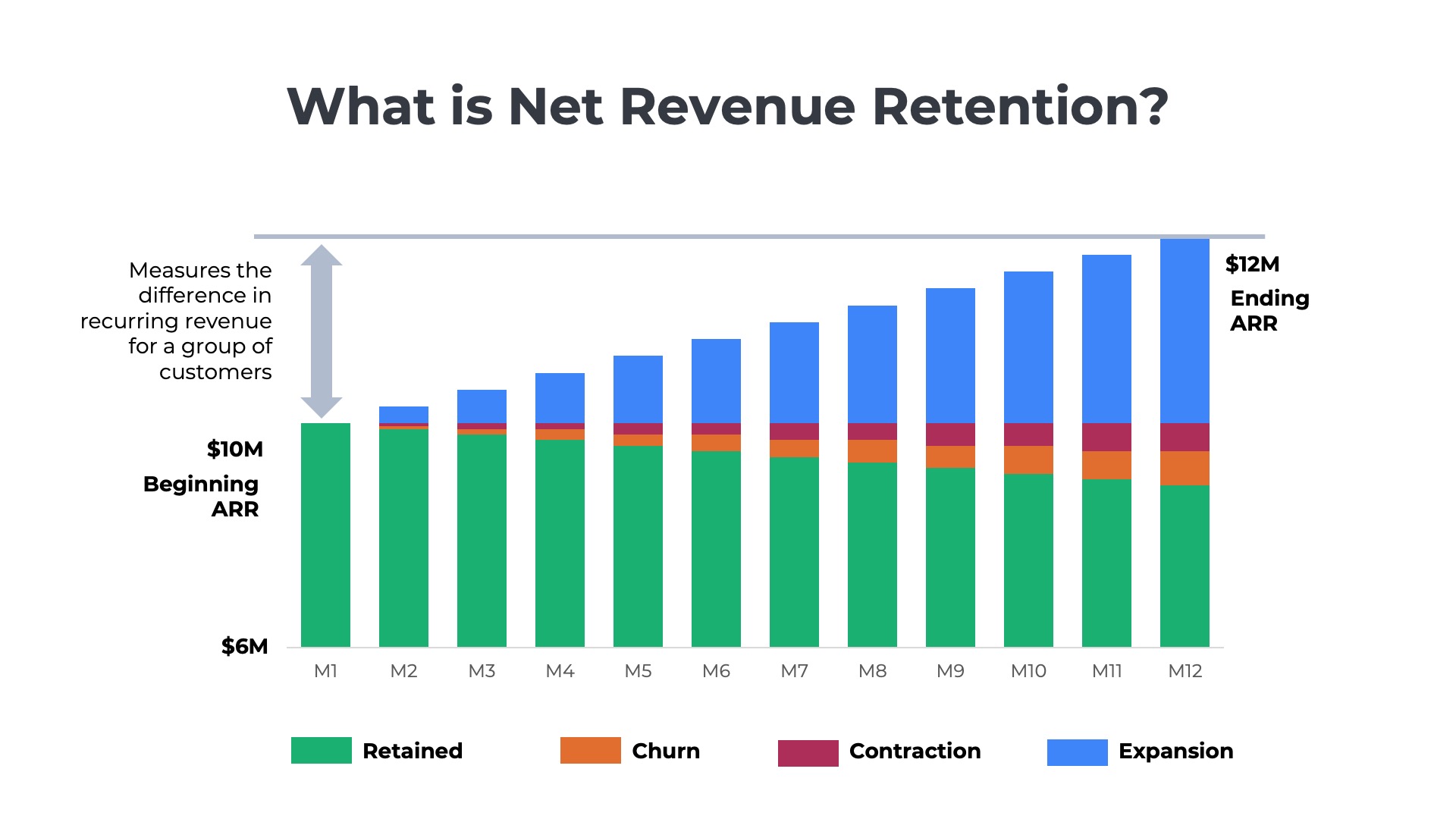 bar chart of recurring revenue showing how net revenue retention compares beginning and ending ARR