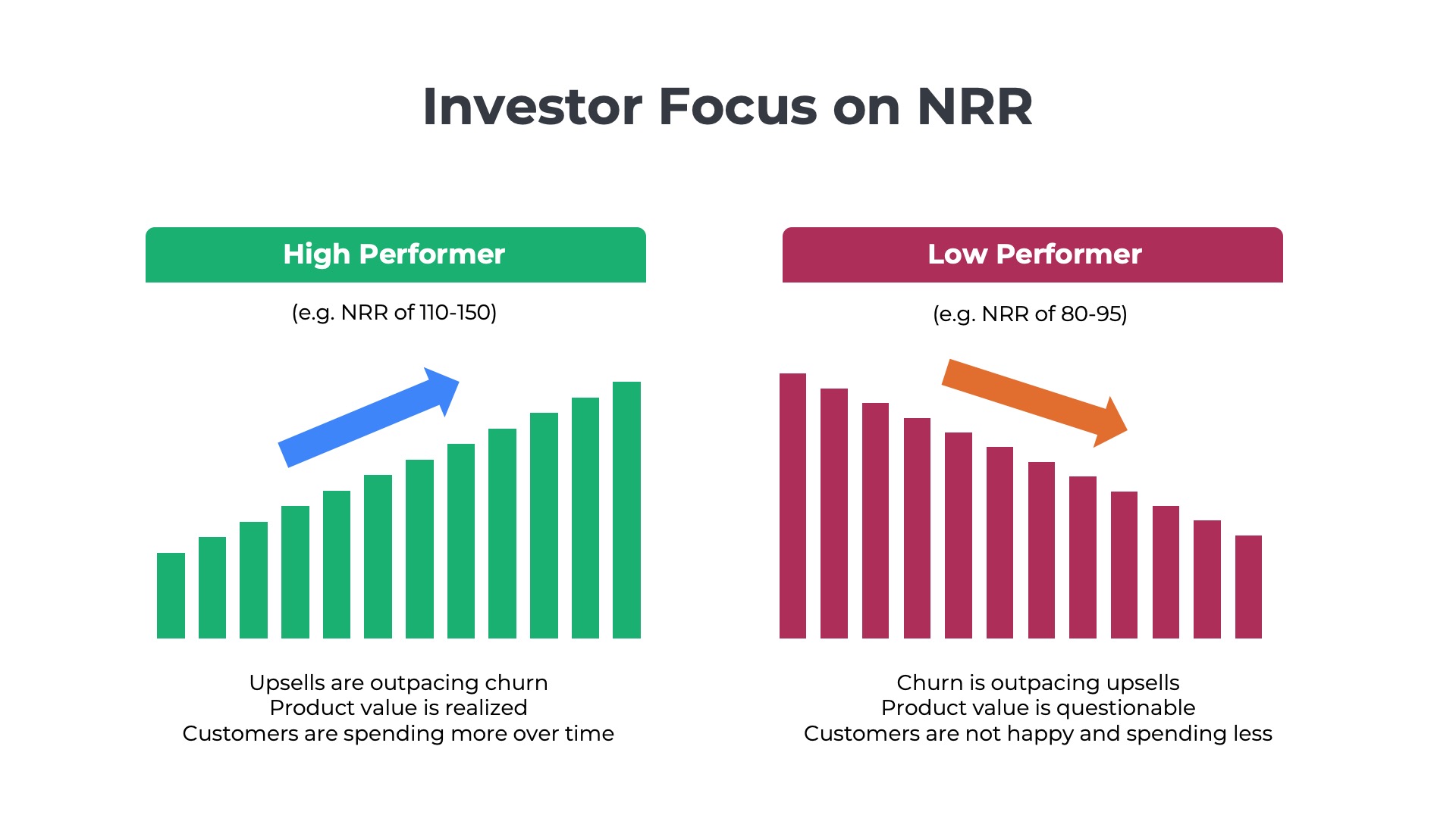 two bar charts - one with a high performing saas company growing arr and another with a lower performing saas compay with declining arr