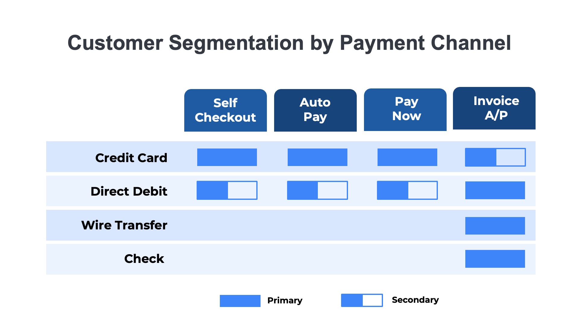illustration showing the different payment methods and payment channels commonly used by saas customers