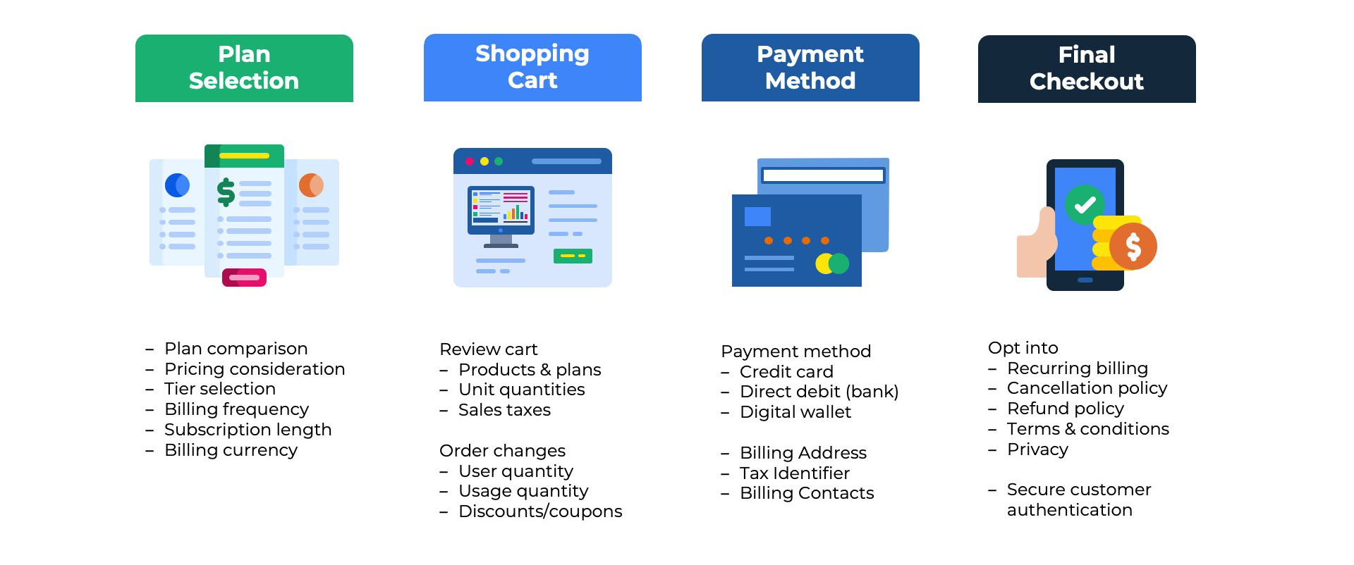 diagram illustrating the four phases of the self-service checkout process for free trial conversions
