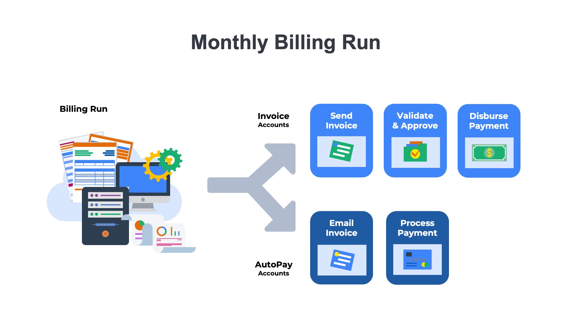illustration showing a monthly billing run process with two subprocesses for 1) customers on autopay and 2) customers who are invoiced