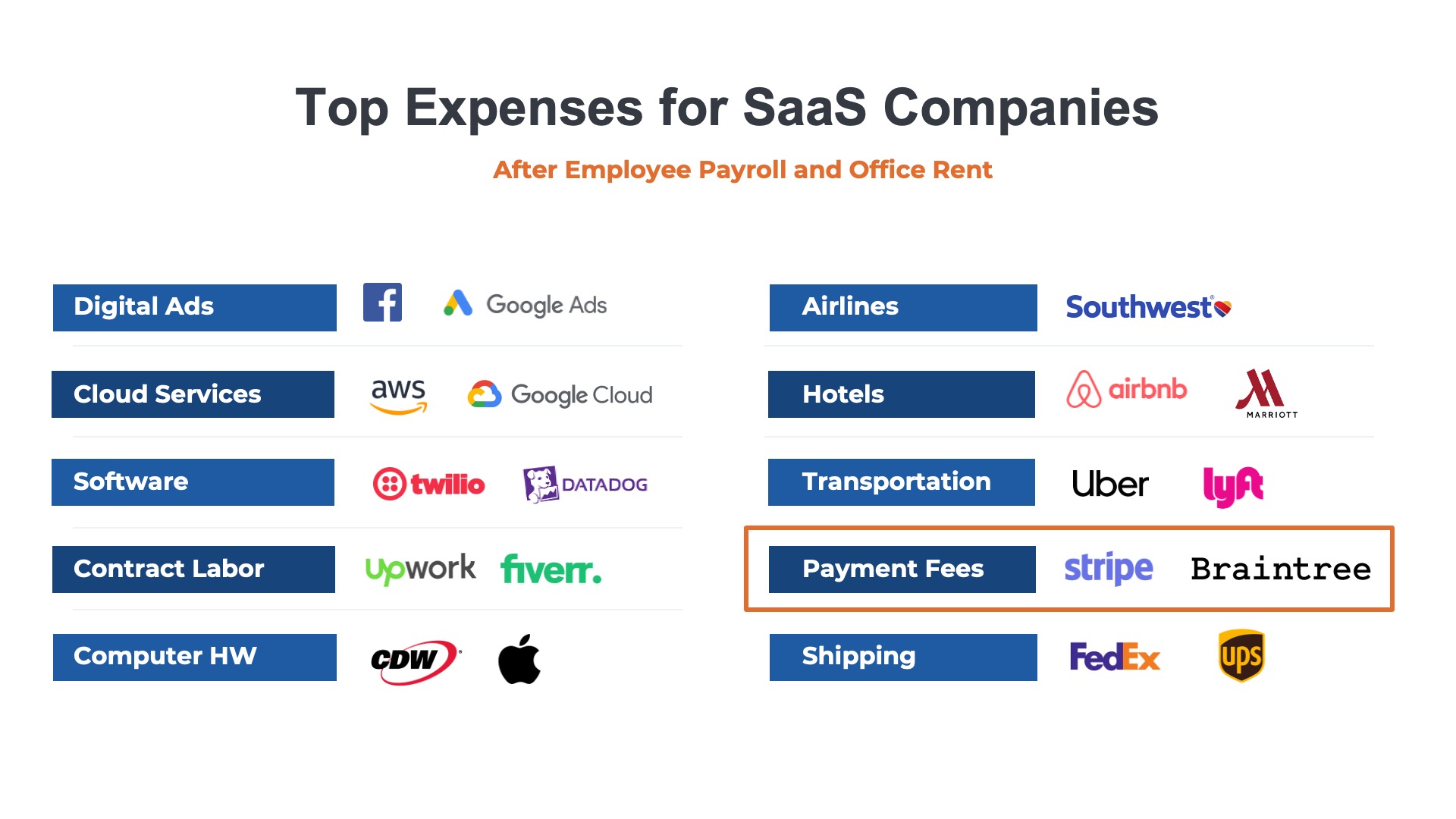 Top SaaS expense categories including payment processing fees