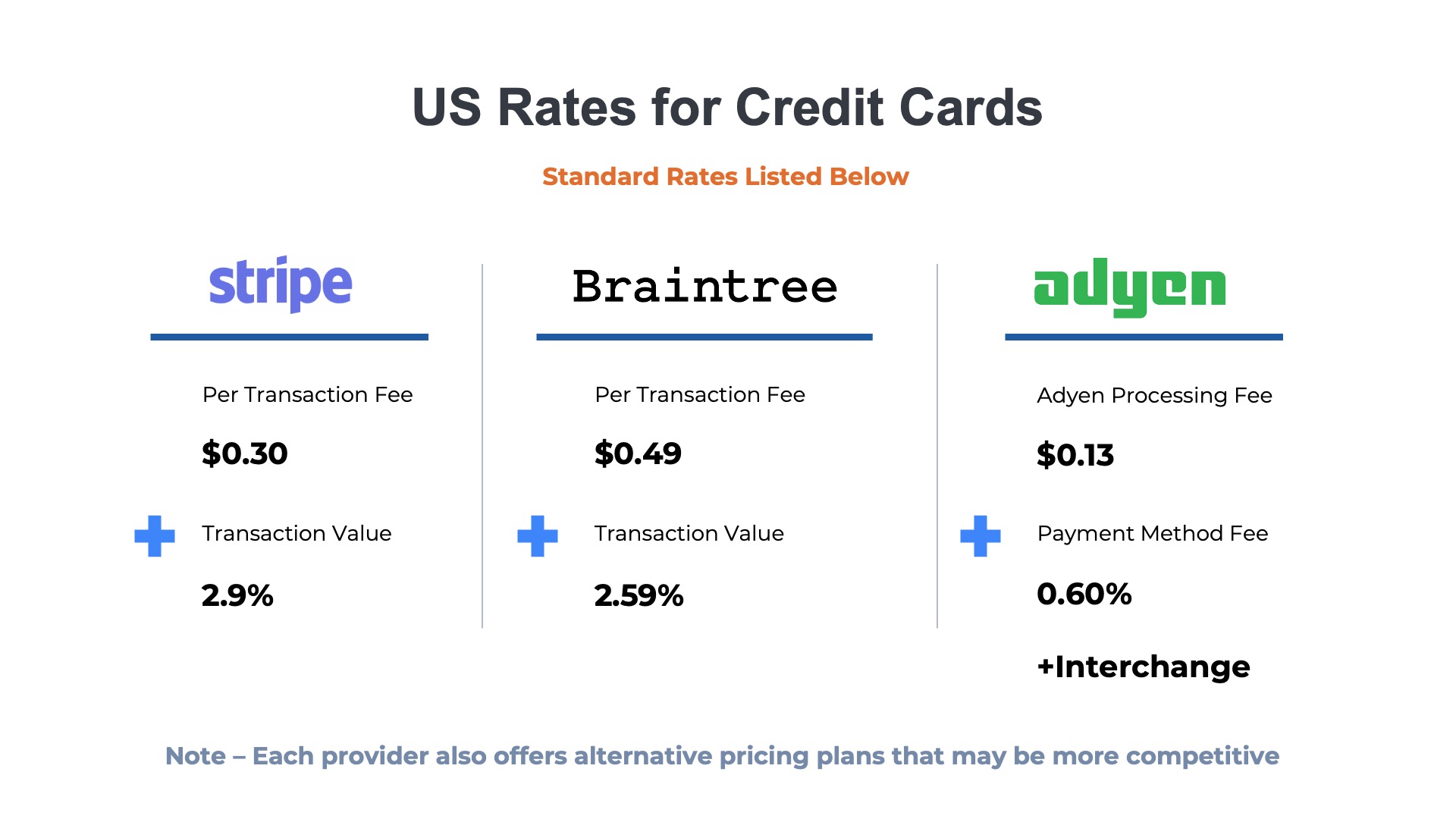 Comparison of standard rates for US credit card transactions between Stripe, Braintree, Adyen