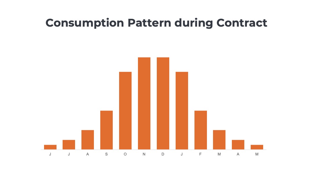Bar chart showing a highly seasonal usage pattern for an e-commerce company whose revenues peak during holiday season