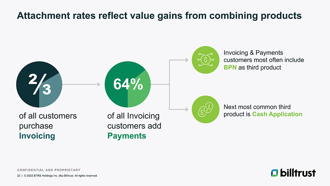 Product attach rates combinations for Billtrust's invoicing and payment offerings