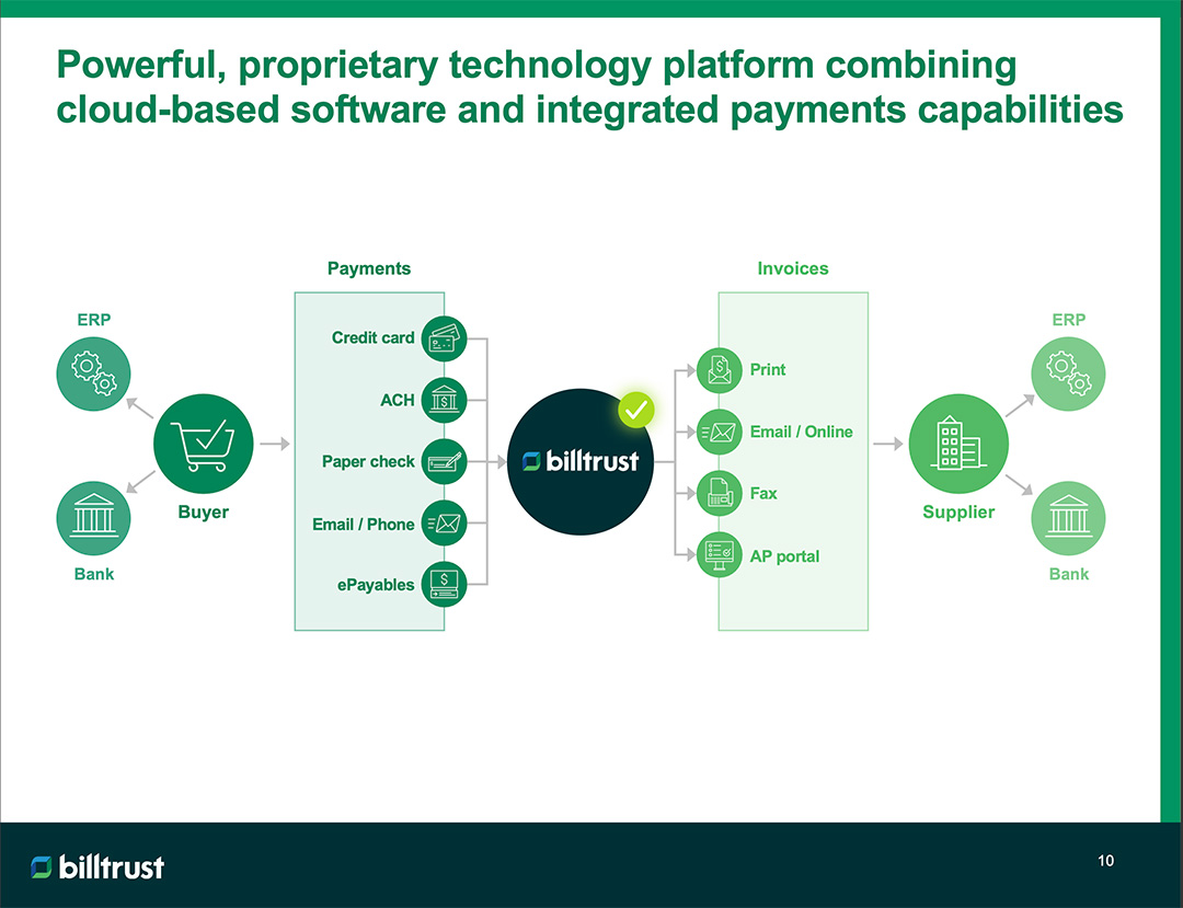 Product marketecture diagram from Billtrust investor presentation showing its invoicing, payments, and cash application services