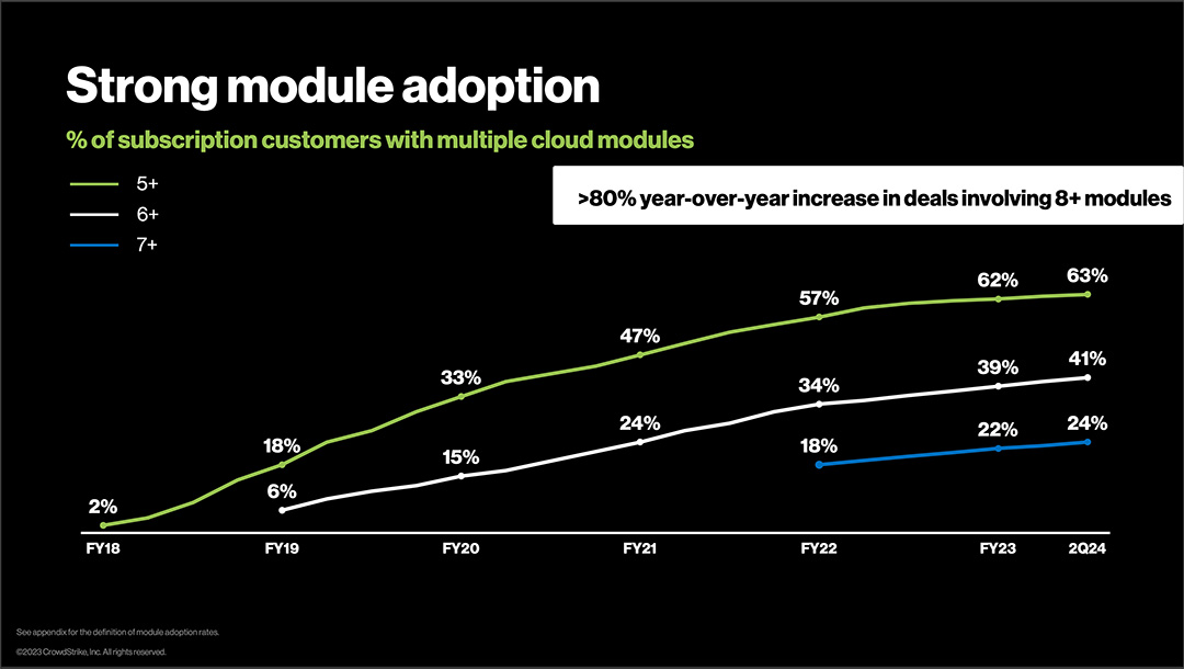 Slide from Crowdstrike investor presentation showing line chart of how adoption of 5+, 6+, 7+ modules by customers is growing over time