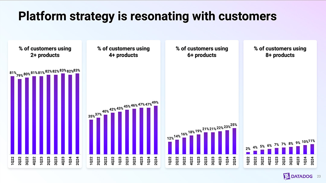 Excerpt from DataDog's investor presentation showing Product Attach Rates