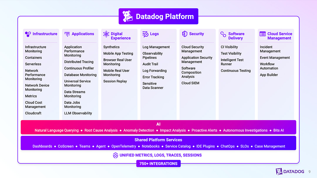 Excerpt from DataDog investor presentation showing list of products