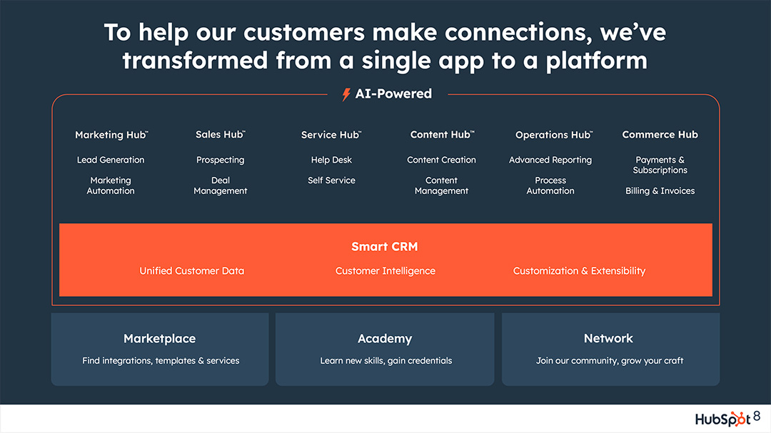 Hubspot product marketecture diagram from investor presentation