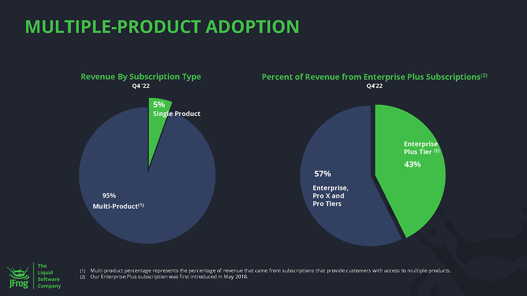 JFrog investor slide showing multiple product adoption pie chart