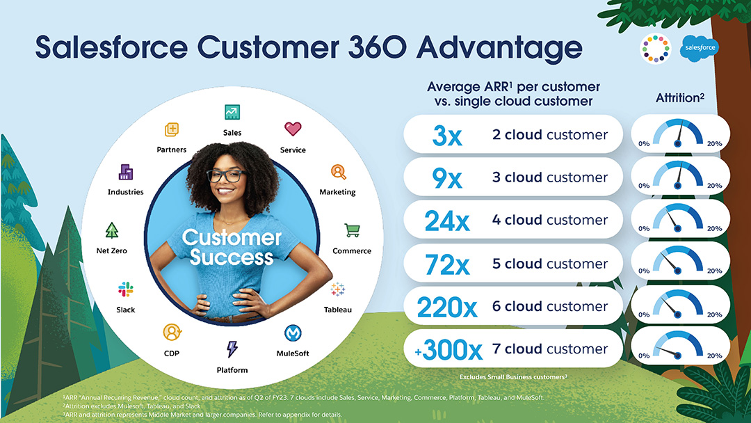 Salesforce.com investor slide showing how ARR and attrition rates multiply as customers adopt more products