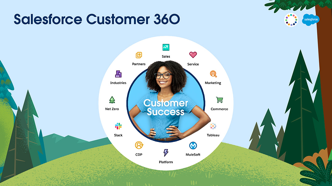 Salesforce Customer 360 diagram showing its various product clouds from investor presentation
