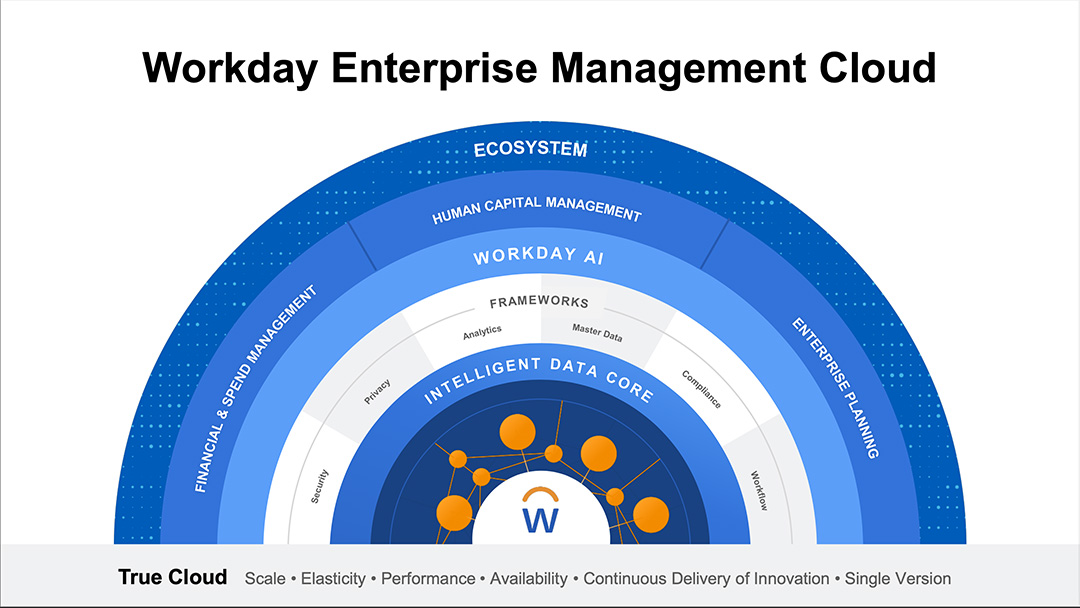 Exceprt from Workday's investor presentation showing its product portfolio