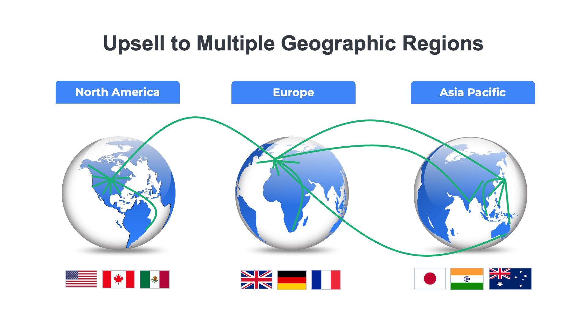 land and expand strategy for a saas company that grows by selling into multiple geographic regions - north america, europe, asia pacific
