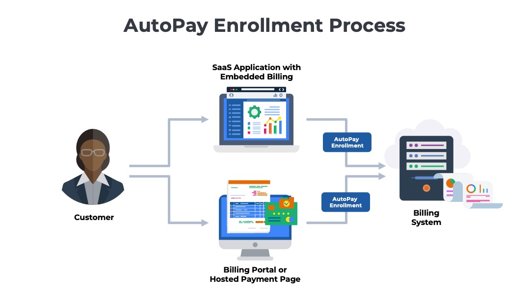 illlustration showing how subscription billing software is used to manage enrollment of customers in autopay programs