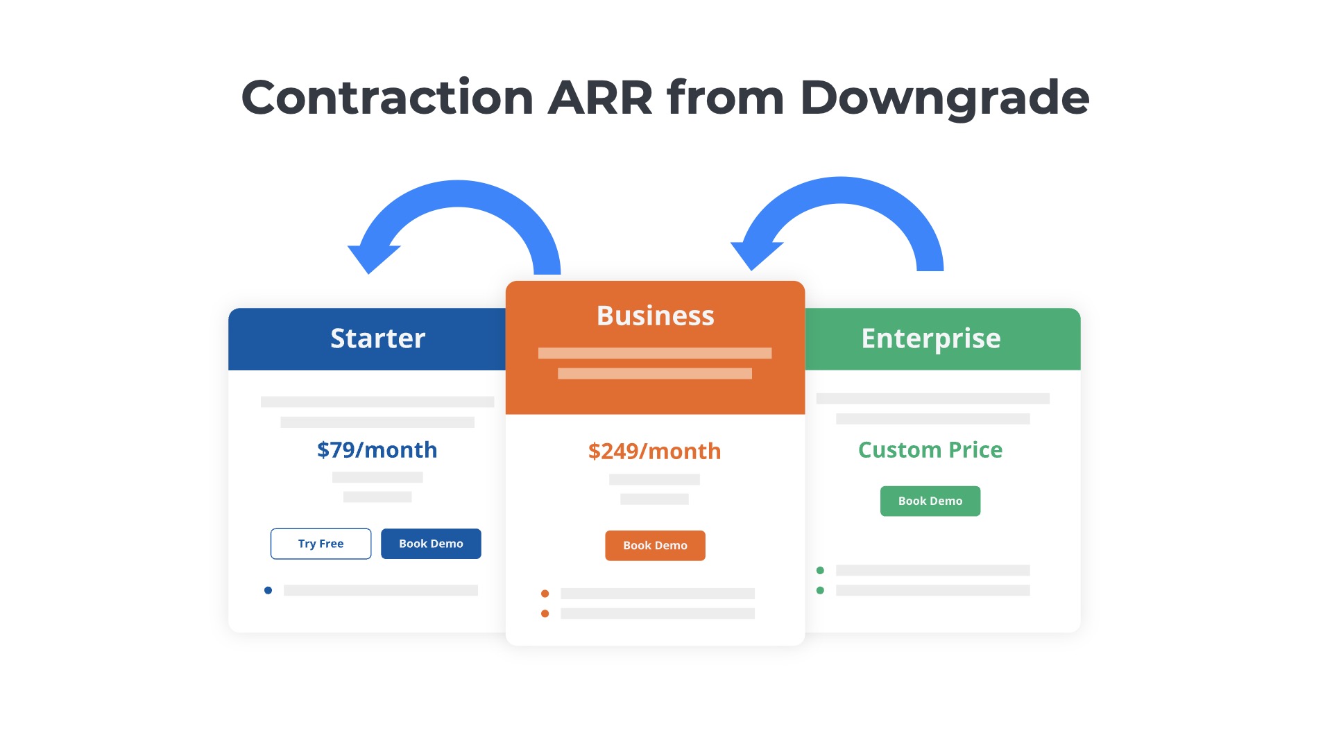 illustration showing saas pricing table with three tiers - starter, business, and enterprise and arrows illustrating how downgrades create contraction arr