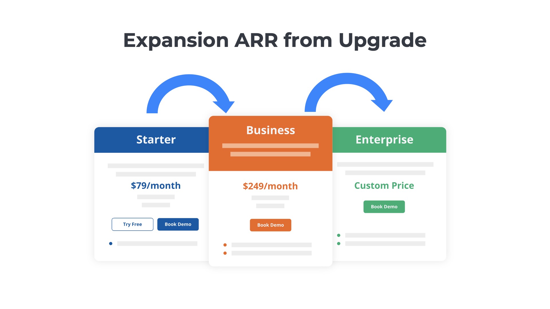 illustration of saas pricing table with three tiers - starter, business, enterprise and illustrating how upgrades generate expansion arr