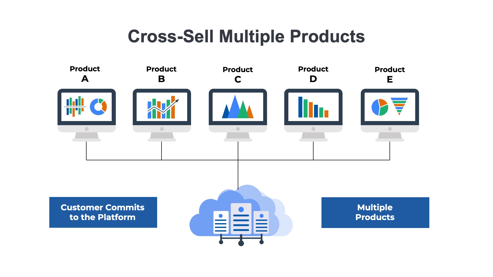 illustration of cross-selling multiple different saas products to a single company with five computer screens representing different offerings each connected back to a single cloud