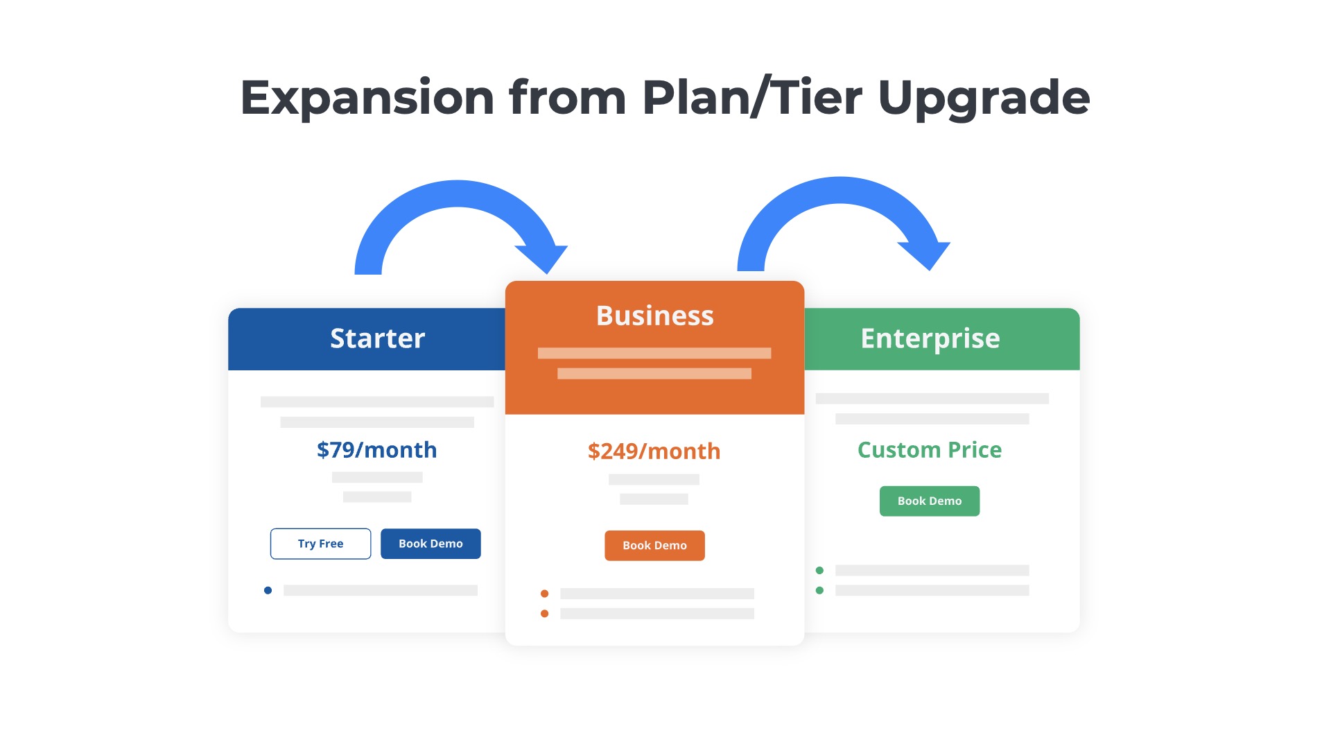 saas pricing table with starter, business, and enterprise plan and arrows showing possible upgrade paths to create expansion arr
