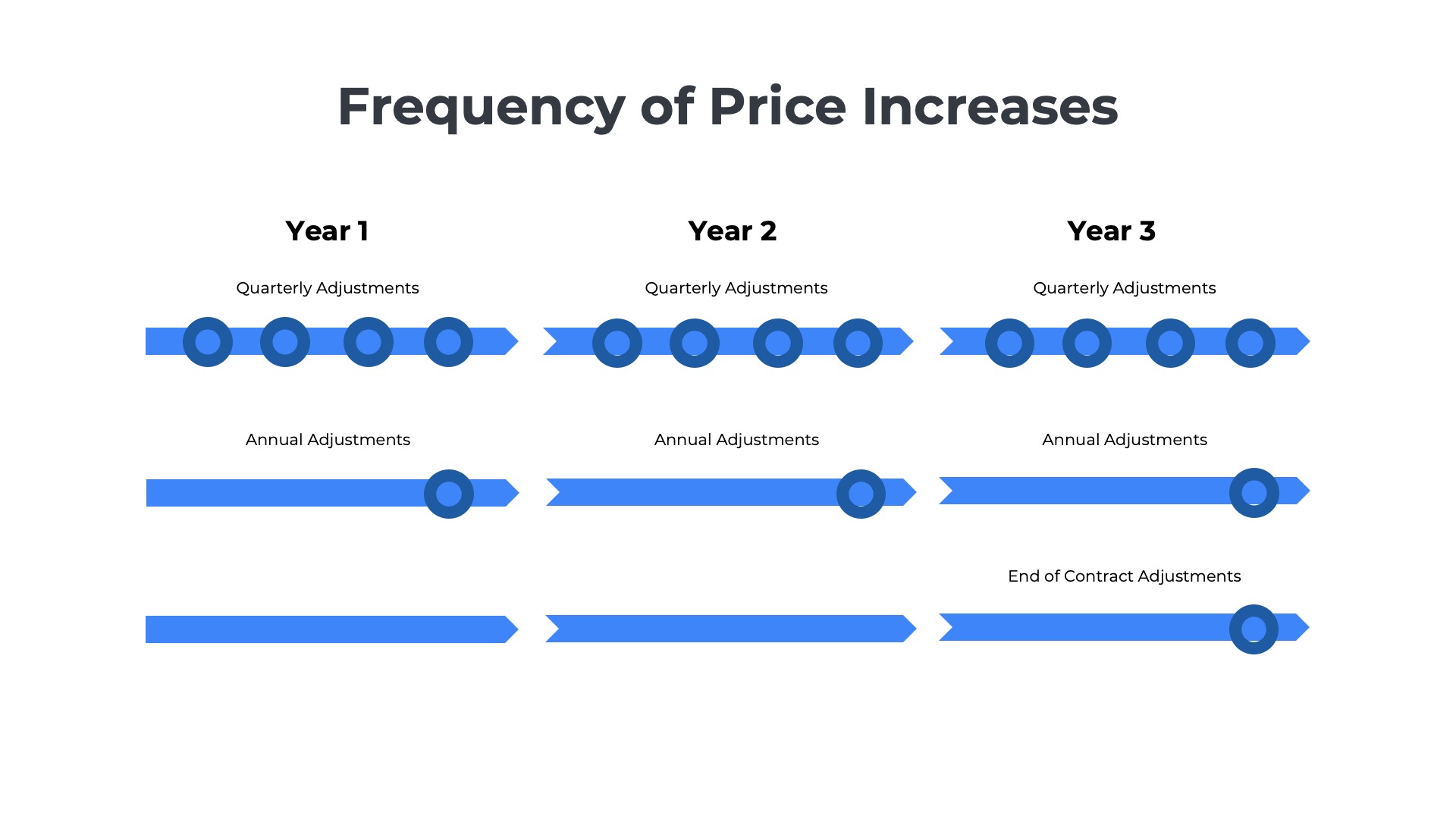 illustration showing three frequencies for saas price increases - quarterly, annually, and end of contract