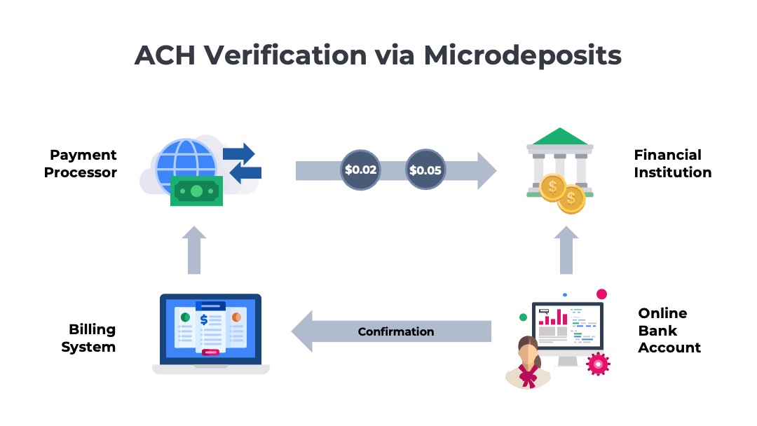 illustration of how to verify account ownership for recurring ach payments with micro deposits