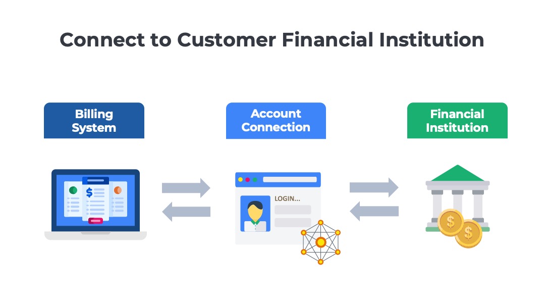 illustration of real-time connection between payment processor and financial institution to verify account ownership