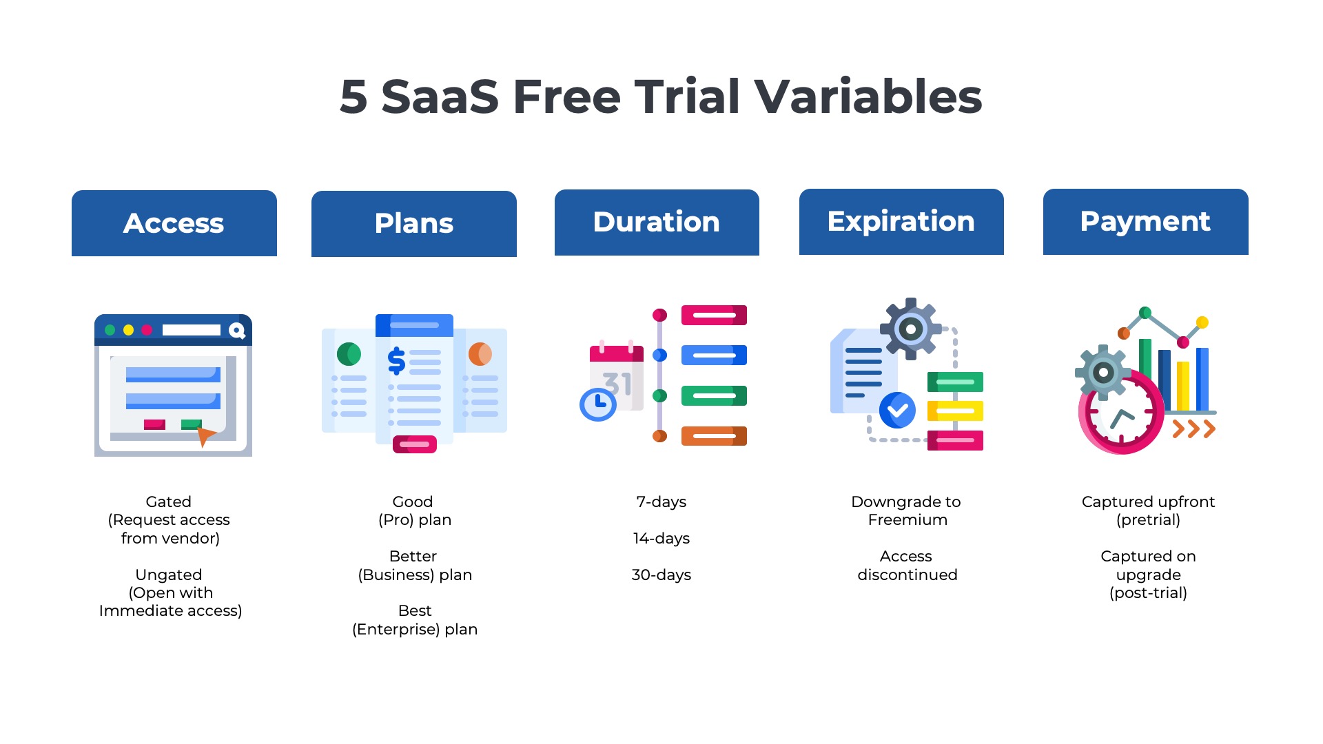 illustration of the five saas free trial variables - access, plans, duration, expiration, and payment capture
