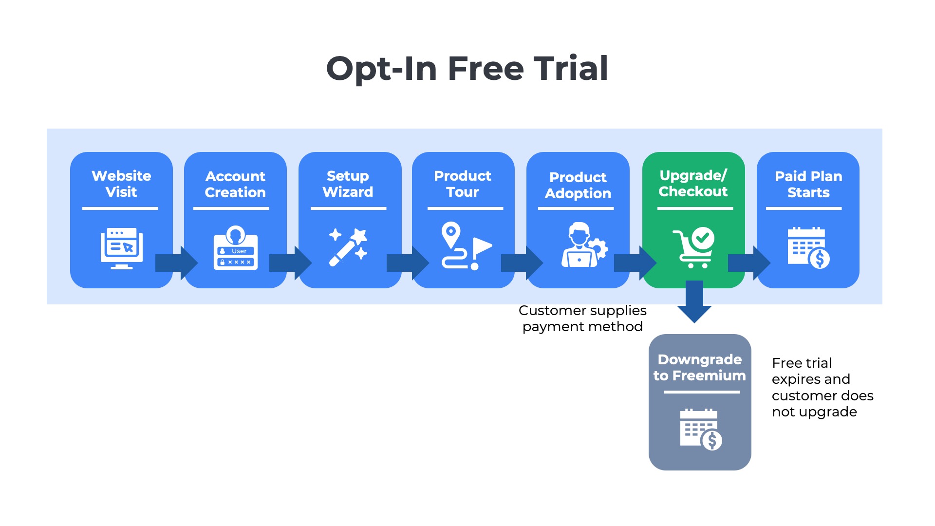 illustration of the key steps in an opt in saas free trial with the most important being collection of payment method at the end of the trial