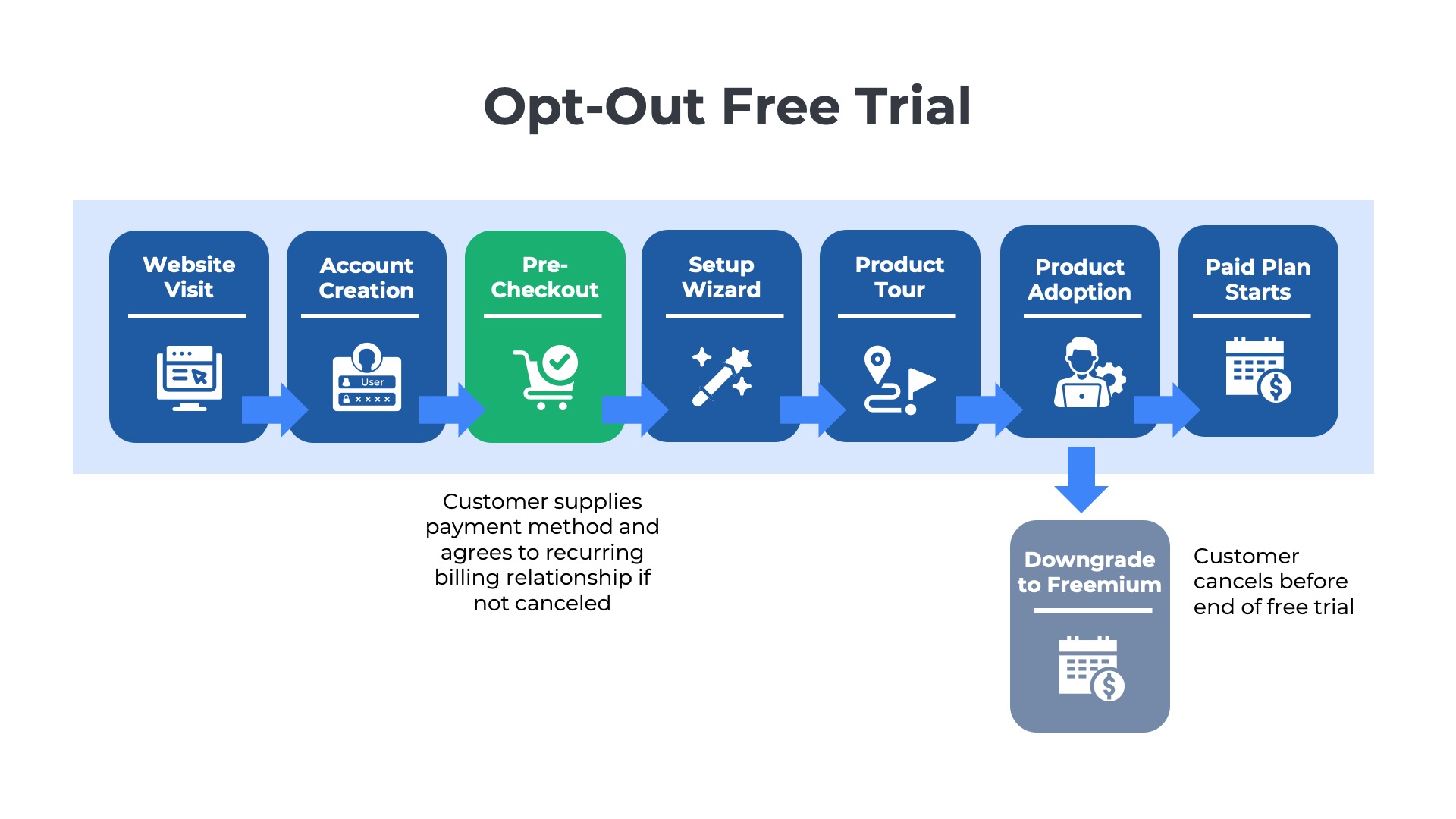 flowchart showing the steps for an opt out free trial with the key step being collection of payment method before the trial starts