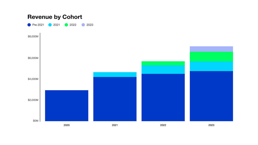 shopify customer cohort analysis from recent sec filing showing expansion from 2019 to 2022