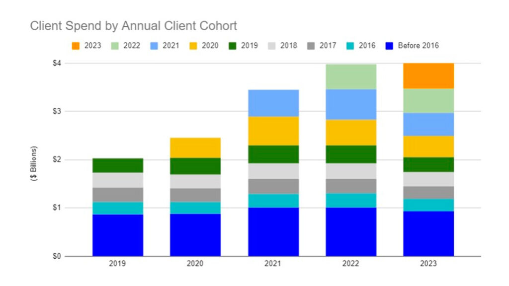 customer cohort analysis bar chart from upwork showing account expansion over a five year period
