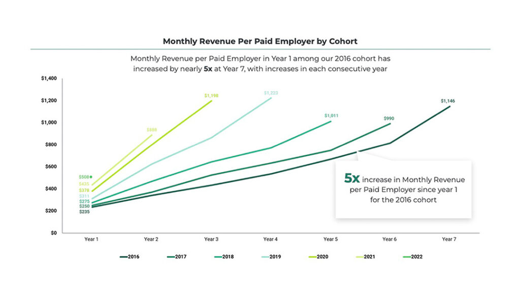 ziprecruiter customer cohort analysis chart whosing monthly revenue per paid employer