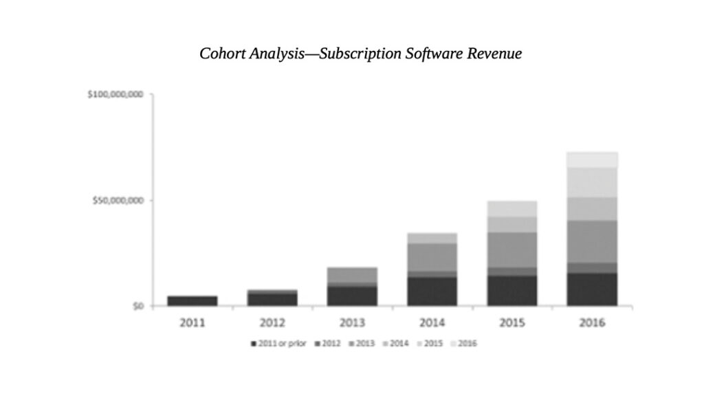 Appian's customer cohort analysis from the company's IPO filing showing subscription revenue expansion between 2011 and 2016