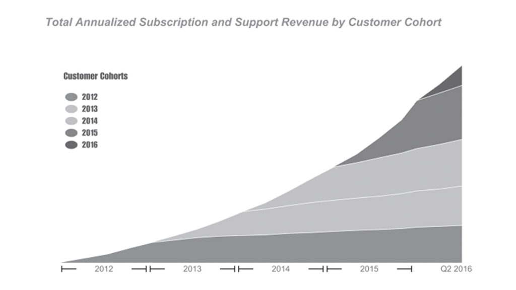 Blackline's customer cohort analysis layer cake chart showing account expansion between 2012 and 2016