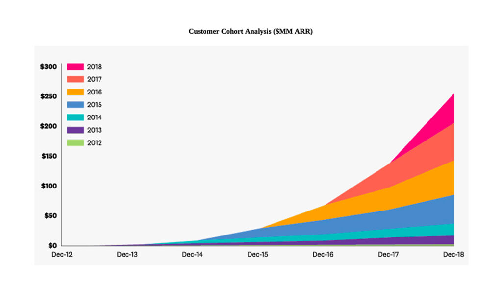 DataDog's customer cohort analysis chart from the company's IPO registration showing growth in accounts between December 2012 and December 2018