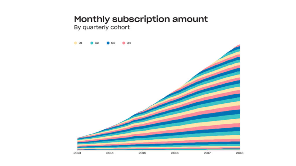 Dropbox layer cake cohort analysis chart showing the growth of accounts by the quarter of initial acquisition