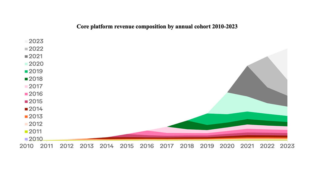 Fiverr customer cohort analysis chart from the company's SEC IPO filing showing growth between 2010 and 2023