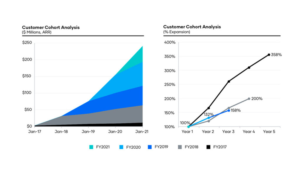 Hashicorp's customer cohort analysis chart from the company's IPO filing showing growth between January 2017 and January 2021