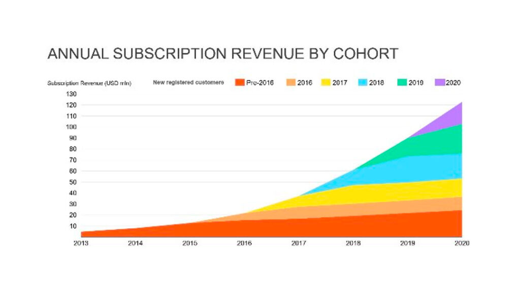 SEMRush customer cohort analysis chart from the company's IPO filing showing growth between 2013 and 2020