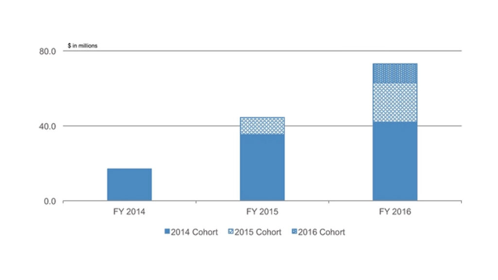 customer cohort analysis chart from yext's ipo filing with SEC showing growth in the customer base between 2014 and 2016