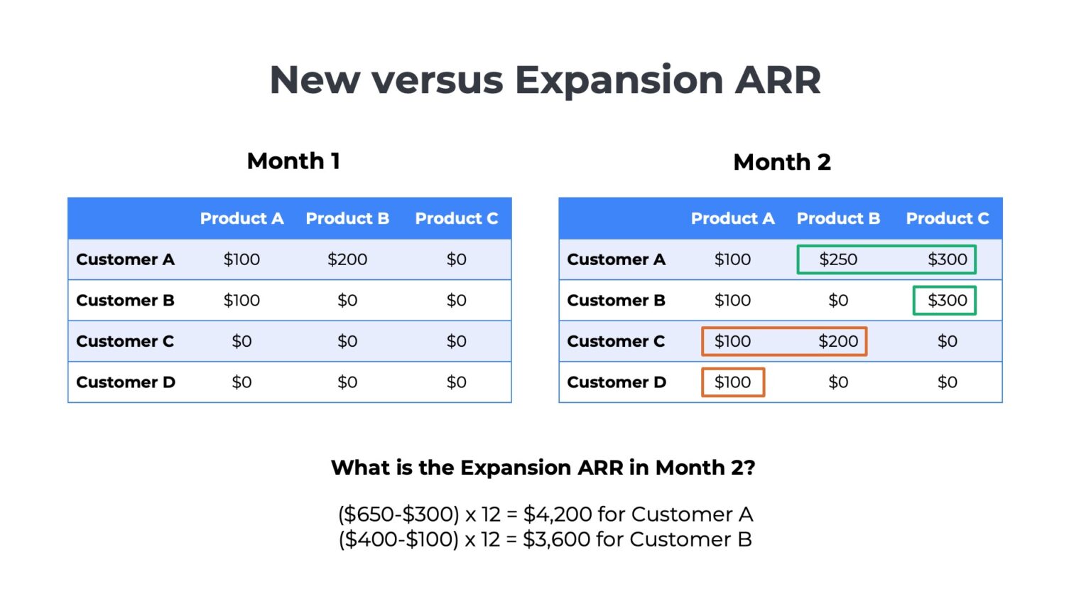 Expansion ARR: Ultimate Guide to Growing Upsell & Cross-Sell Revenue