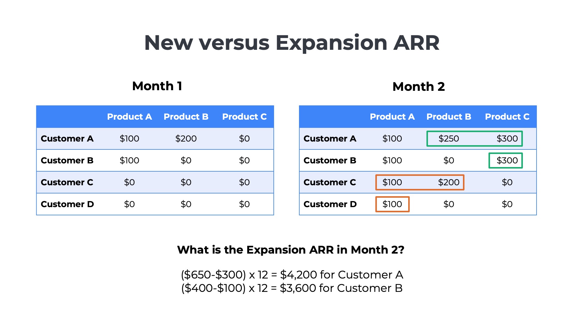 Example of how to calculate expansion ARR for a SaaS company
