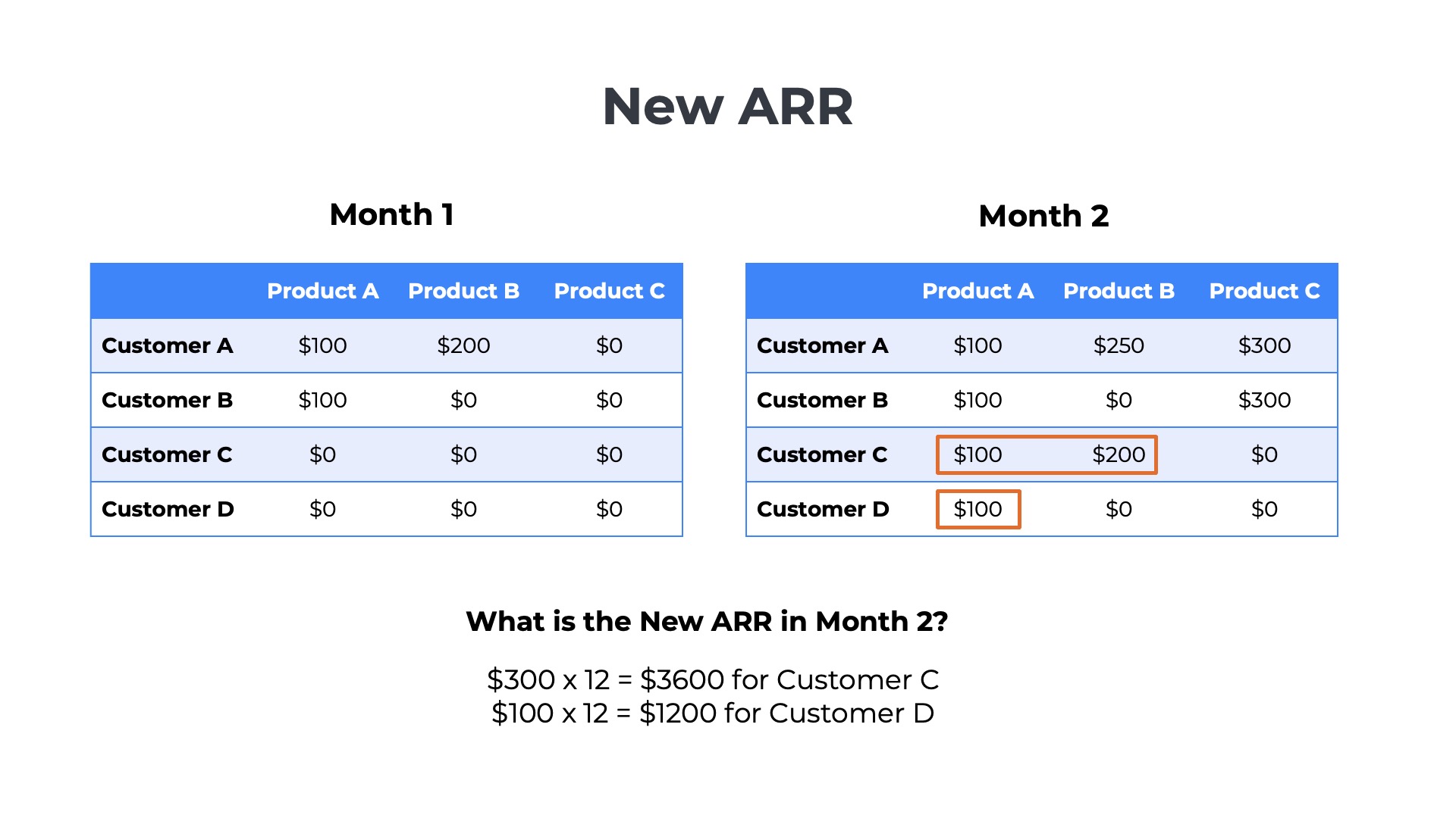 Example of how to calculate new ARR for SaaS company