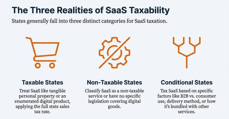 The Complete Guide to SaaS Sales Tax 2026 - Nexus, Exemptions ...