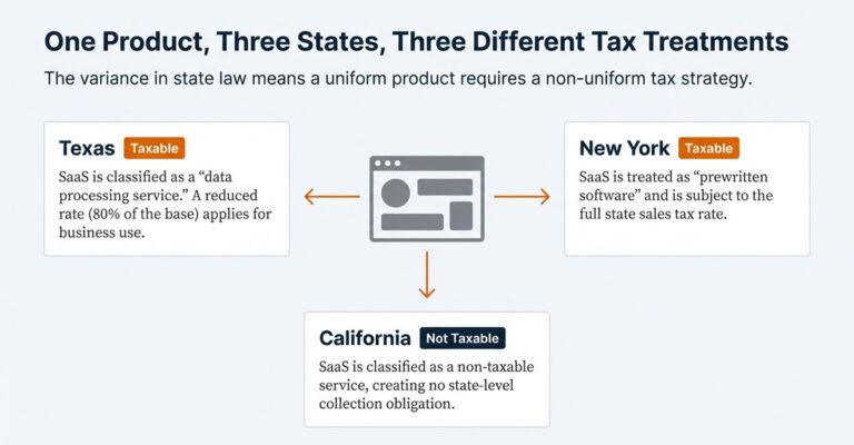 The Complete Guide to SaaS Sales Tax 2026 - Nexus, Exemptions ...